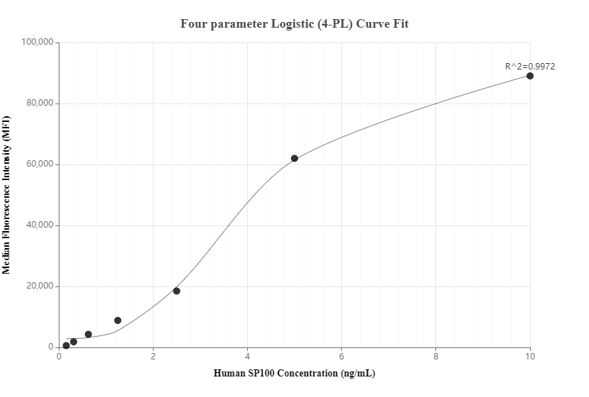 Cytometric bead array standard curve of MP00964-3